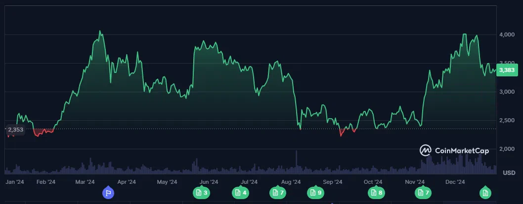 le cours de l'eth sur 1 an