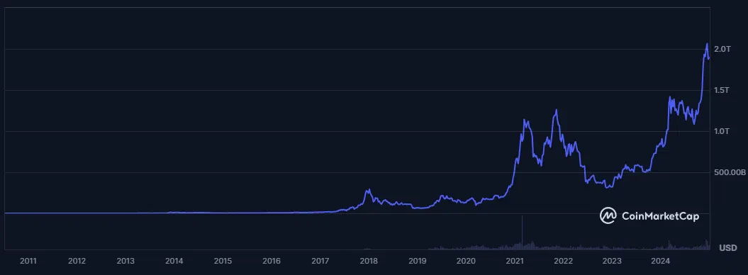 la capitalisation du bitcoin