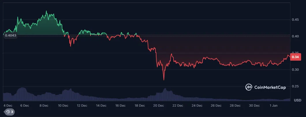 le cours du dogecoin sur les 30 derniers jours