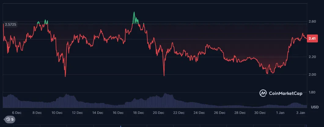 le cours du xrp sur les 30 derniers jours