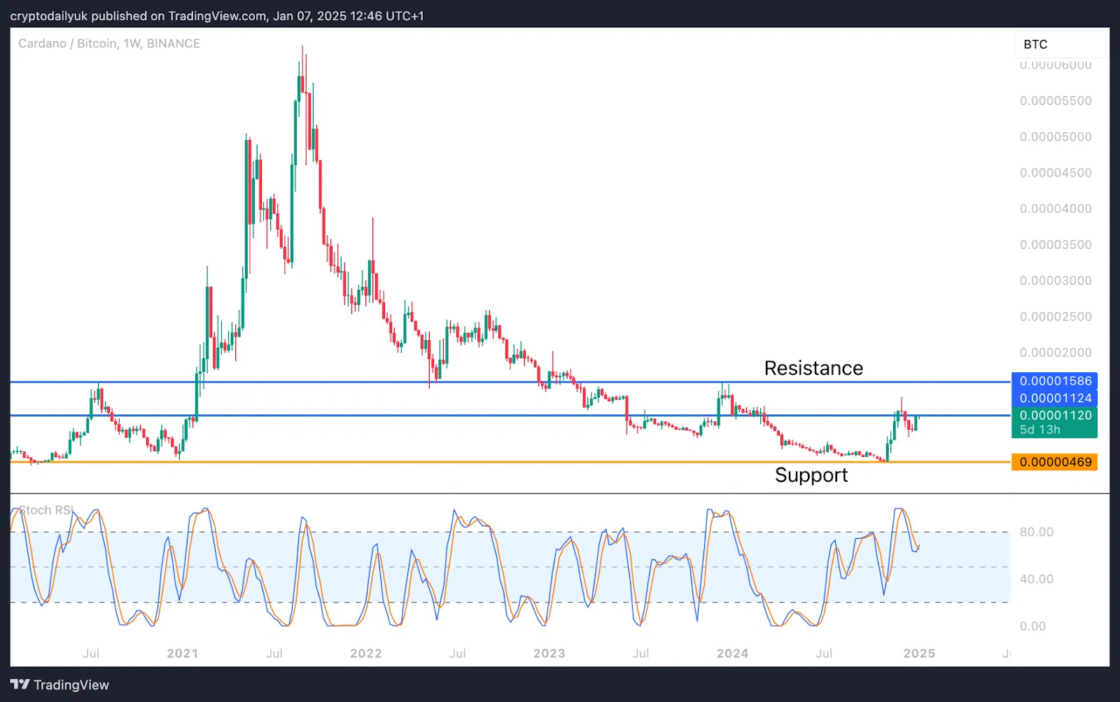 Cardano (ADA) : Une bataille cruciale