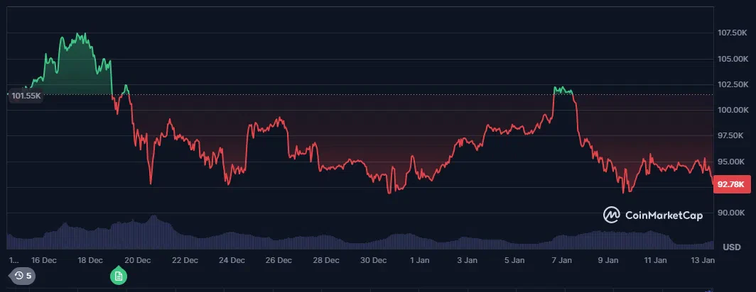 le cours du bitcoin sur le dernier mois