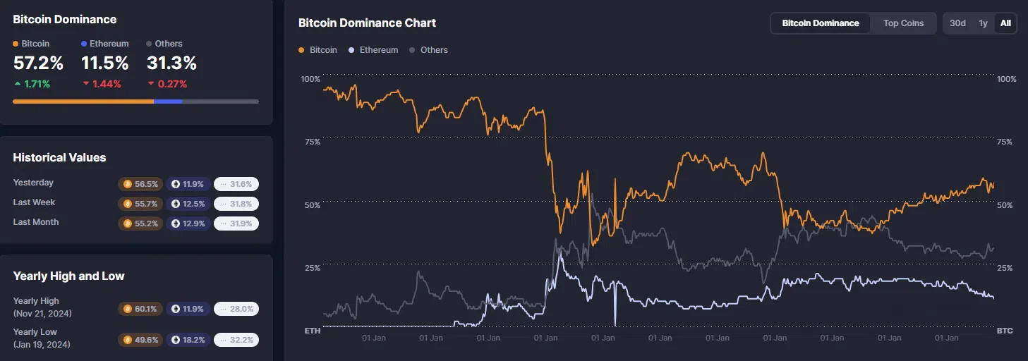 la dominance du bitcoin