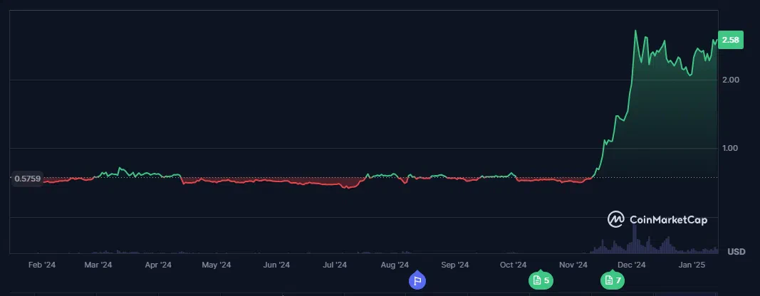 le cours du xrp sur la dernière année