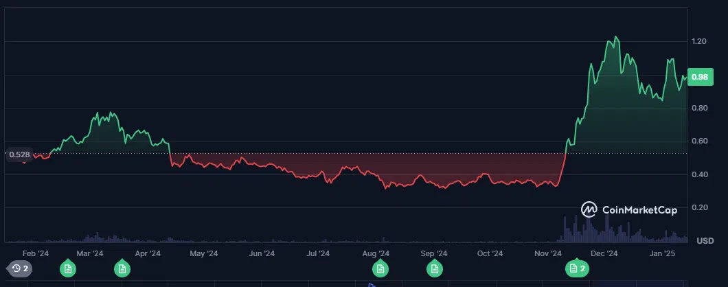 le cours du cardano ada sur les 12 derniers mois