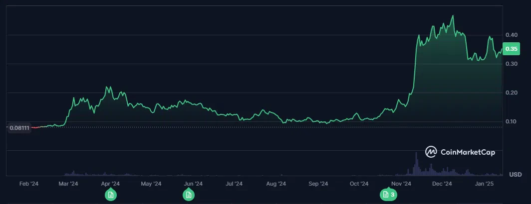 le cours du dogecoin doge