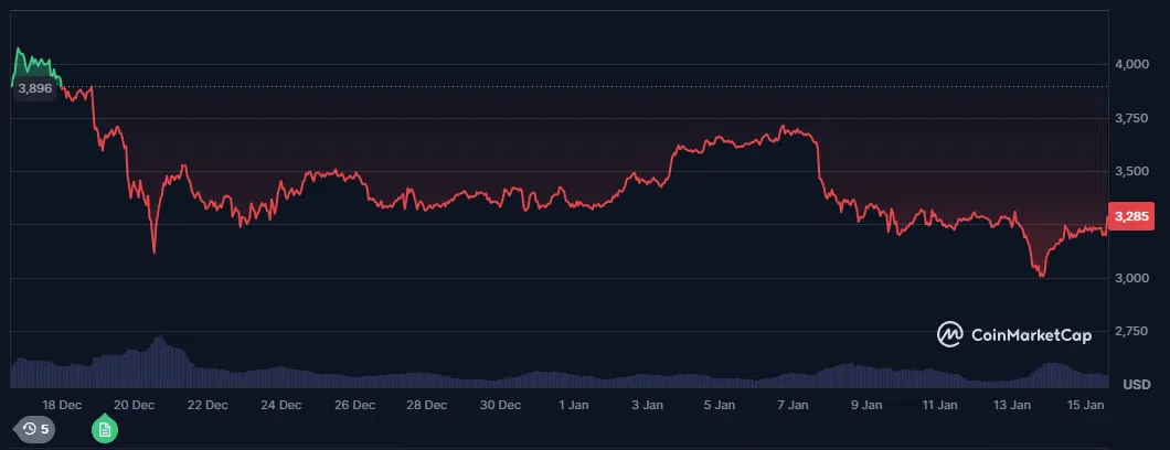 le cours de l'eth sur le dernier mois