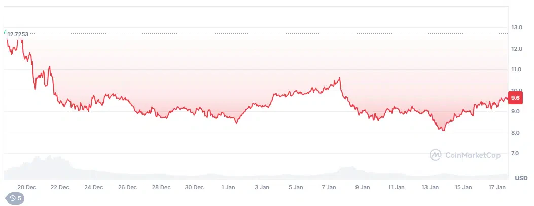 valuation d'aptos sur loes 30 derniers jours