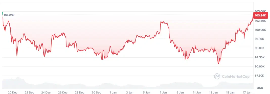 valuation du bitcoin sur un mois