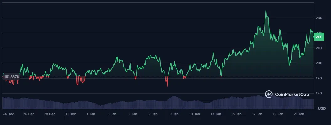 le cours du xmr sur le dernier mois