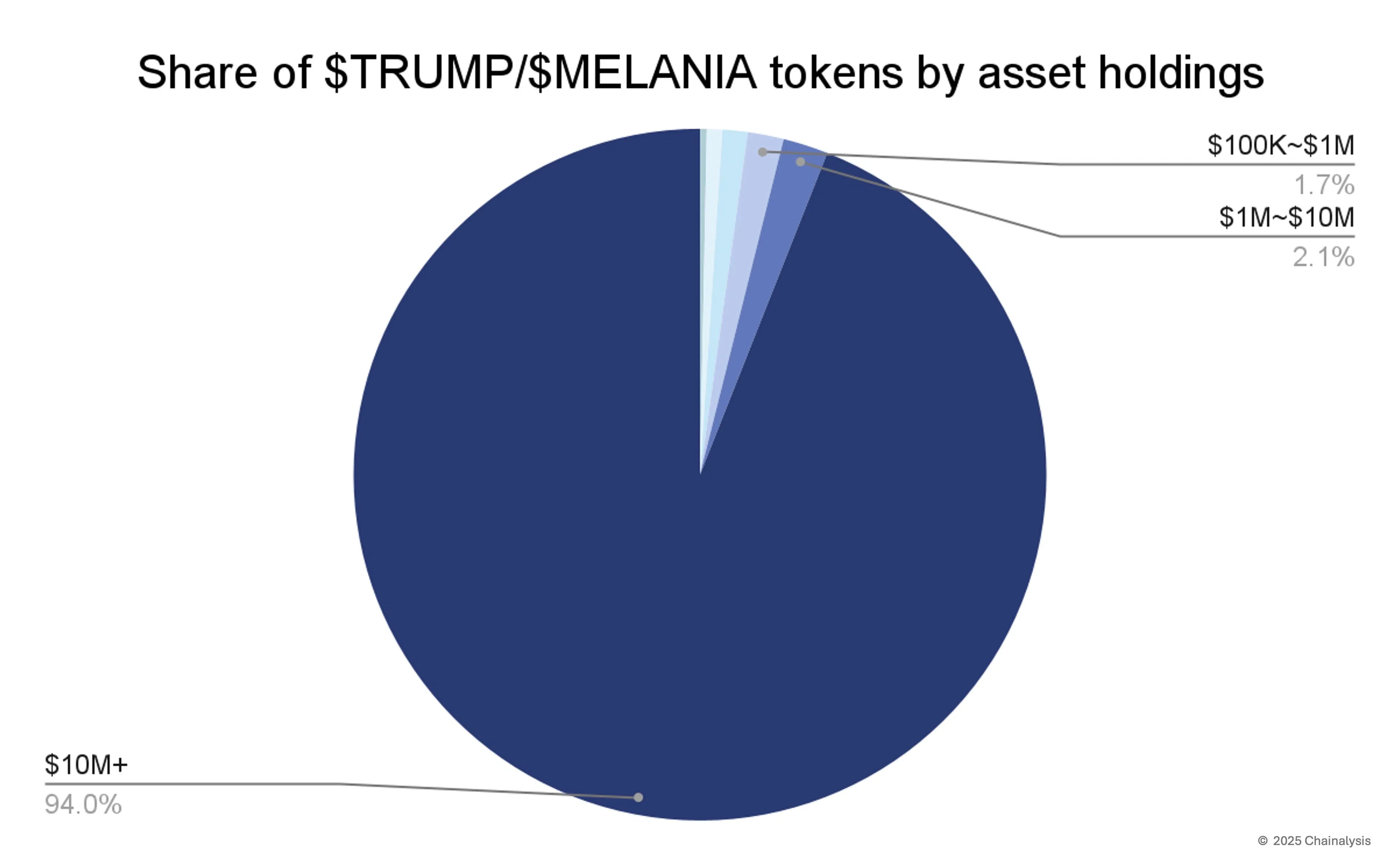 analyse on-chain de la détention des trump et melania