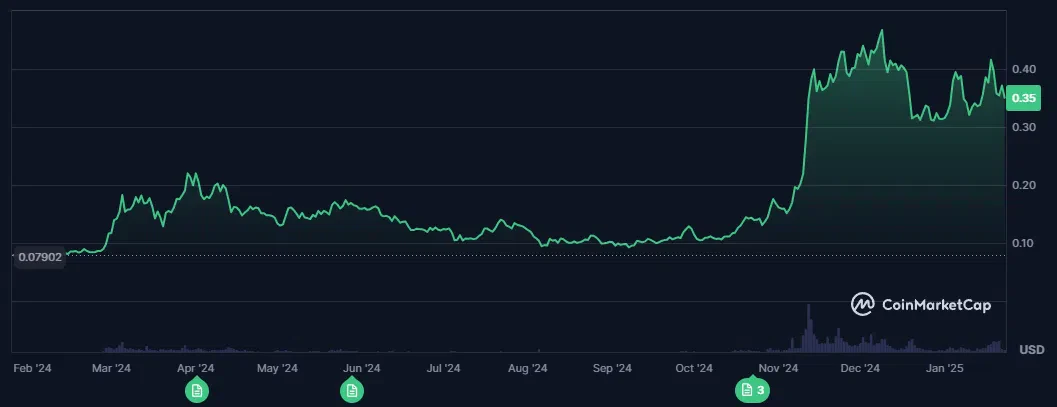 le cours du doge sur les 12 derniers mois