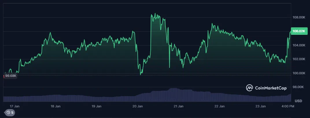 le cours du bitcoin sur les 7 derniers jours