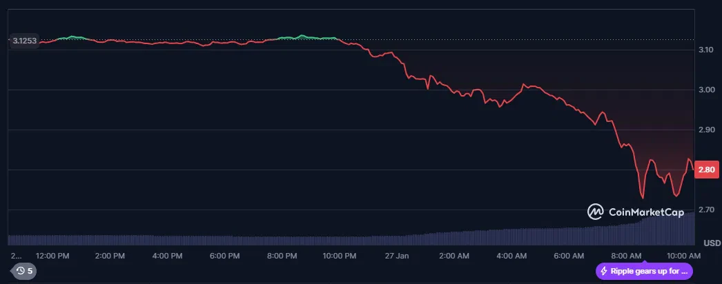 chute du xrp sur les 24 dernières heures