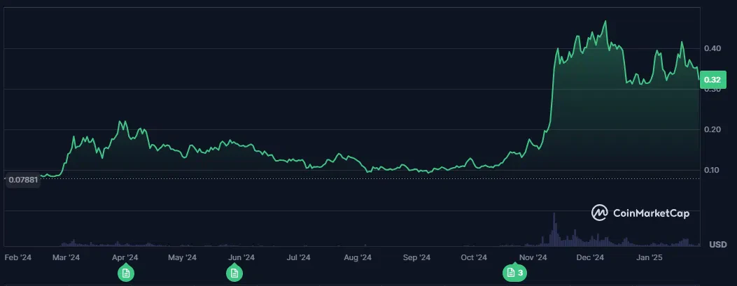 le cours du dogecoin doge