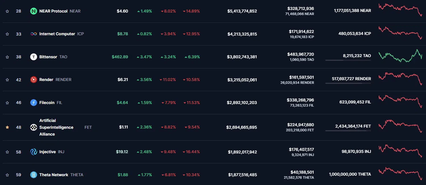 la baisse du marché crypto ia