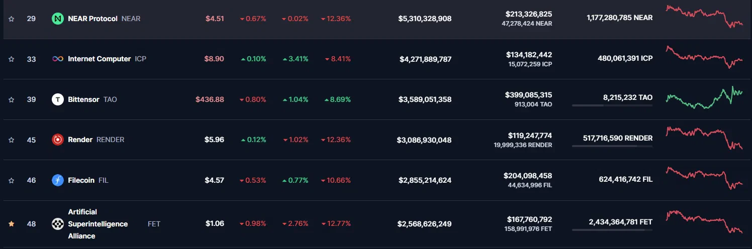 la catégorie des cryptomonnaies ia