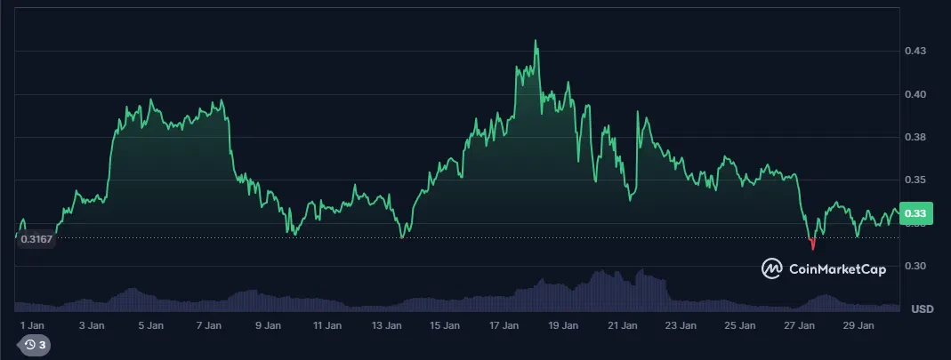 le cours du dogecoin doge