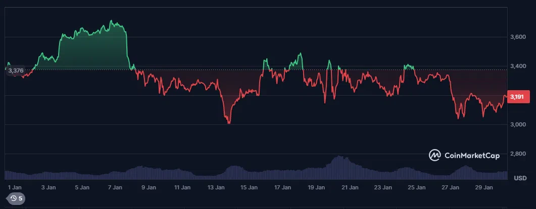 le cours de l'ethereum eth sur le dernier mois