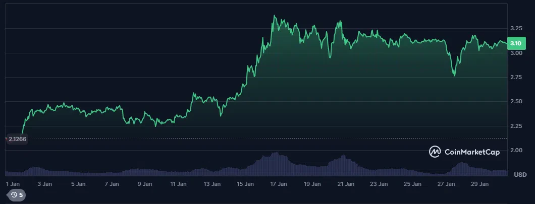 le cours du xrp sur 30 jours