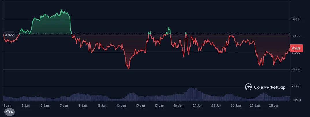 le cours de l'ethereum eth