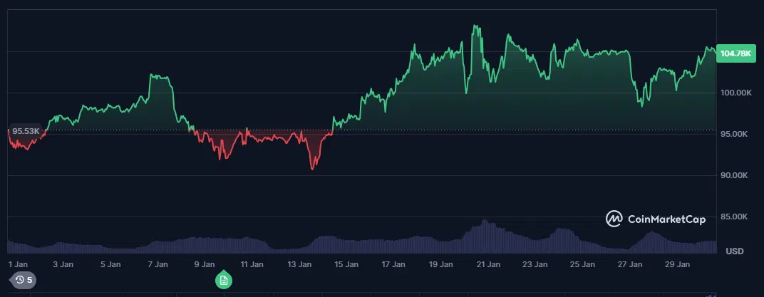 le cours du bitcoin depuis 1 mois