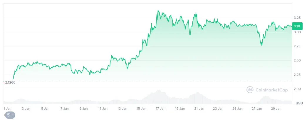 Cours du XRP sur le dernier mois