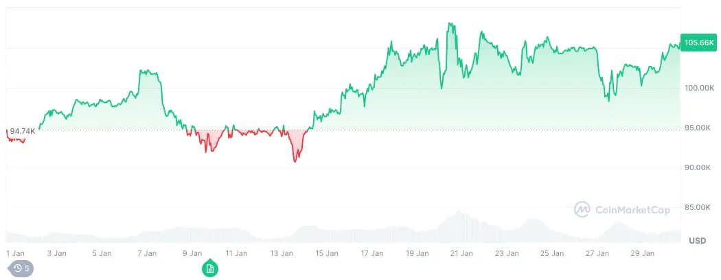 Cours du BTC sur le dernier mois