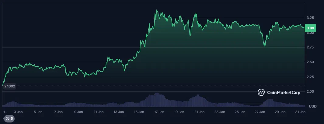 le cours du xrp sur le dernier mois