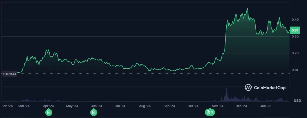 le cours du dogecoin doge sur 12 mois