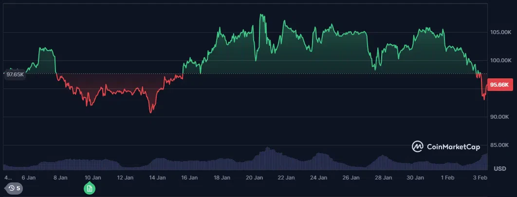 le cours du bitcoin btc sur les 7 derniers jours