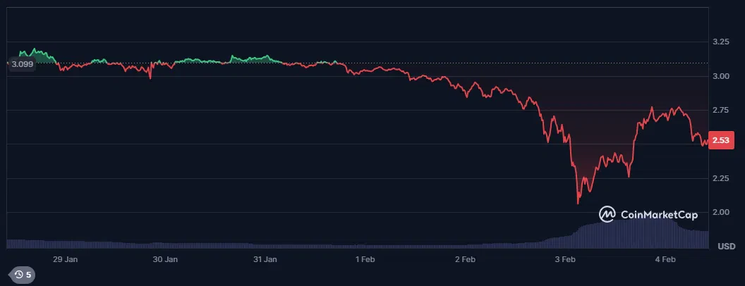 le cours du xrp sur les 7 derniers jours