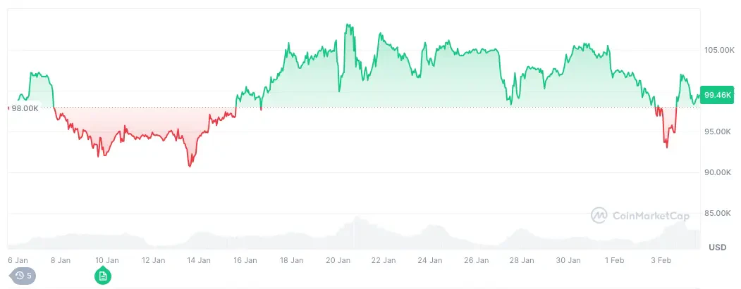 Cours du Bitcoin sur le dernier mois