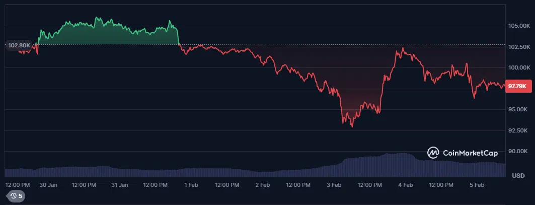 le cours du btc sur les 7 derniers jours