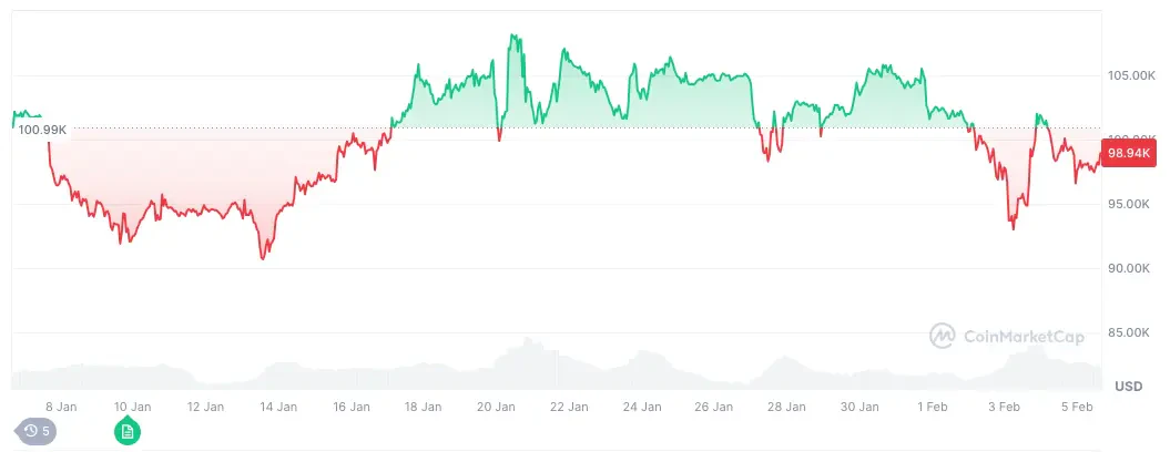 Cours du Bitcoin sur le dernier mois