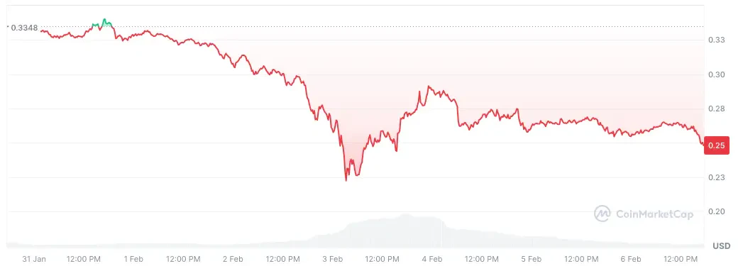 Cours du Dogecoin sur la dernière semaine