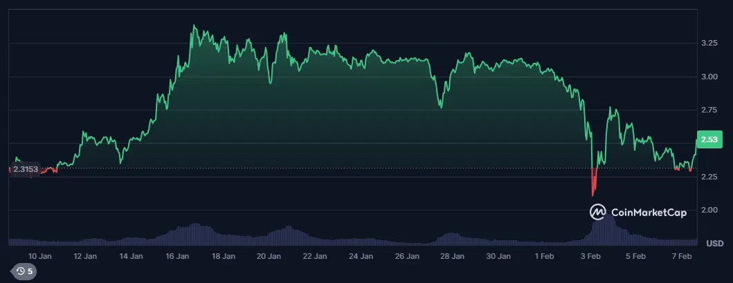 le cours du xrp depuis 1 mois