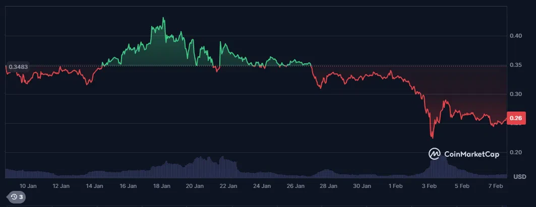 le cours du dogecoin doge sur le dernier mois