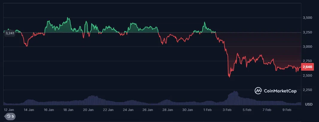 le cours de l'eth depuis 1 mois