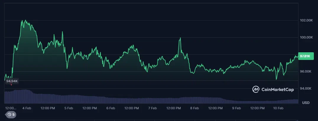 le cours du bitcoin btc sur les 7 derniers jours