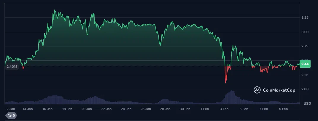 le cours du xrp sur le dernier mois