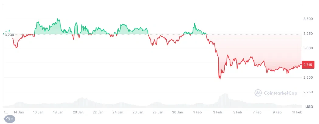 Cours de l'etherium sur le dernier mois