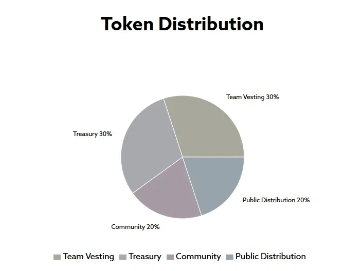 la distribution des tokens melania