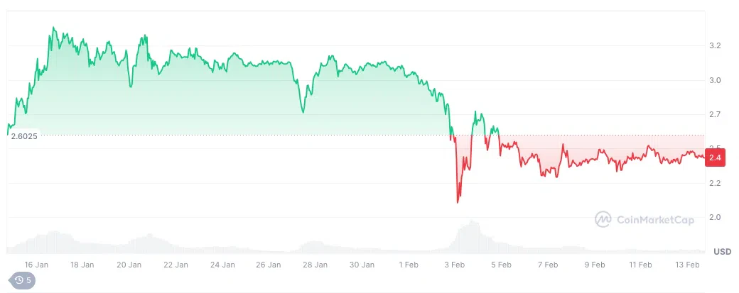 Cours du XRP sur le dernier mois