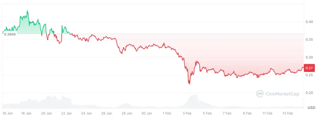 Cours du Dogecoin sur le dernier mois