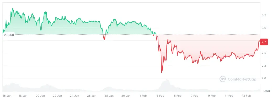 Cours du XRP sur le dernier mois