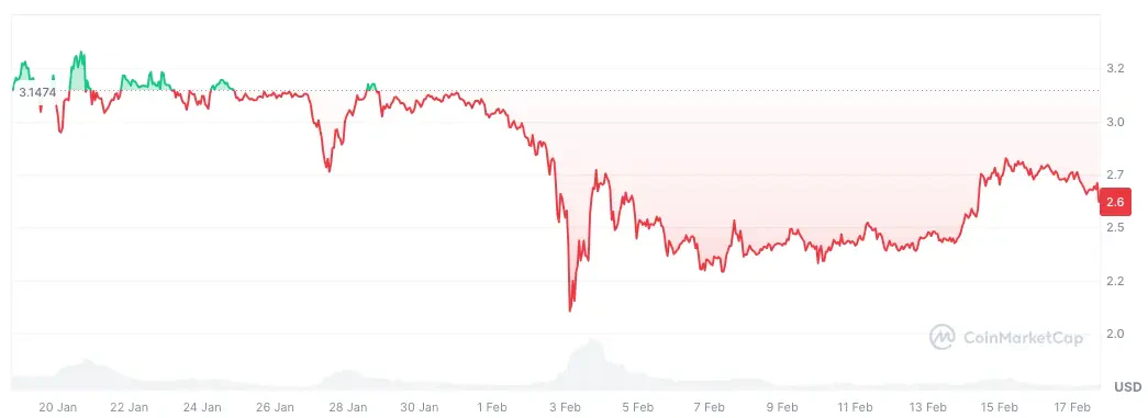 Cours du XRP sur le dernier mois