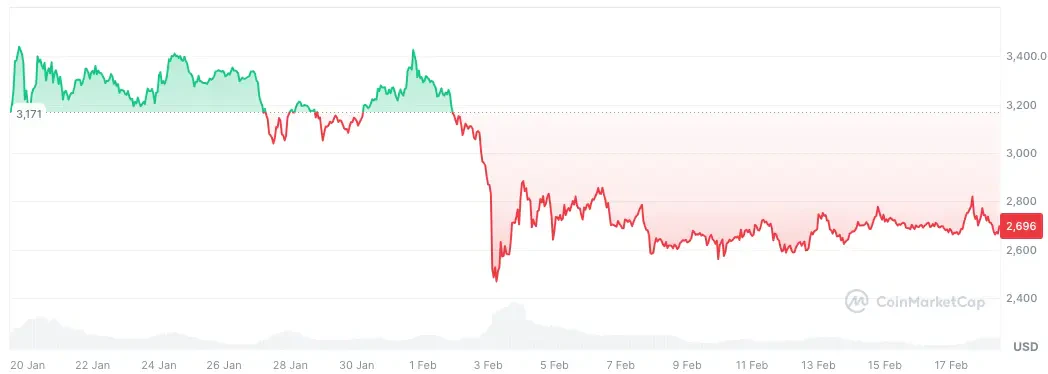 Cours de l'ethereum sur le dernier mois