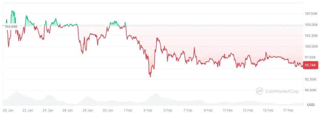 Cours du Bitcoin sur le dernier mois