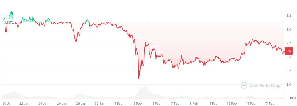 Cours du XRP sur le dernier mois